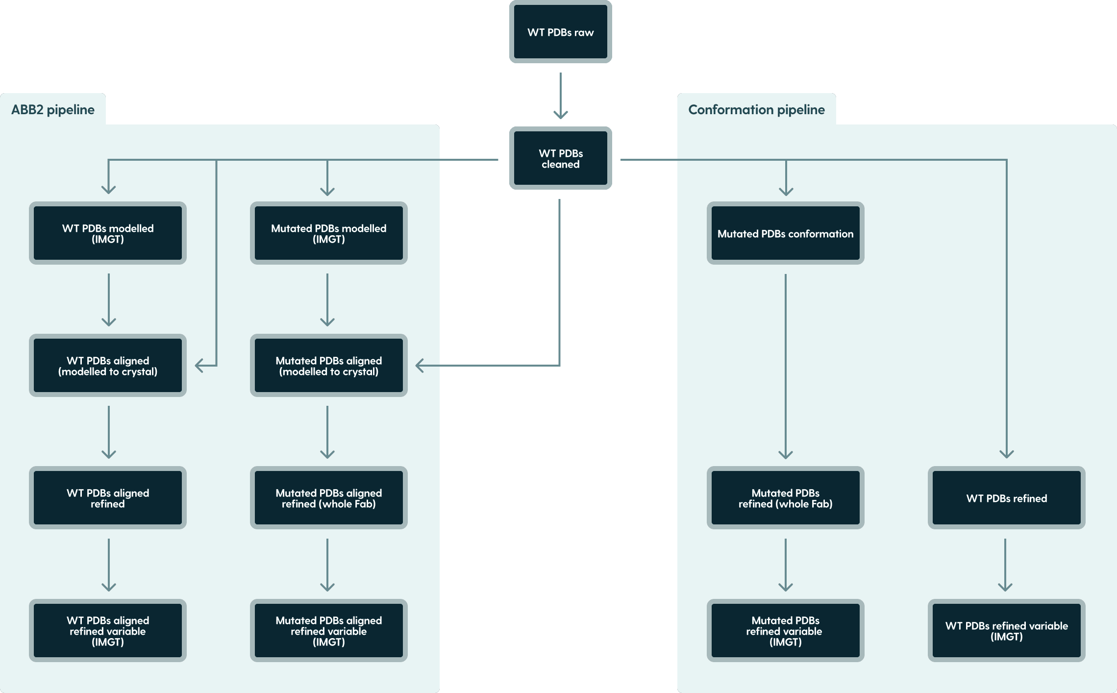 Ab Design Directory Structure