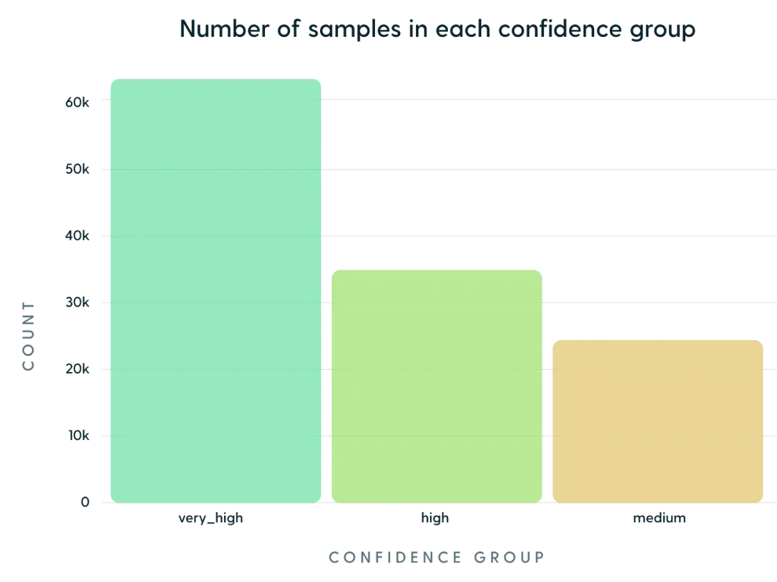 Confidence Groups
