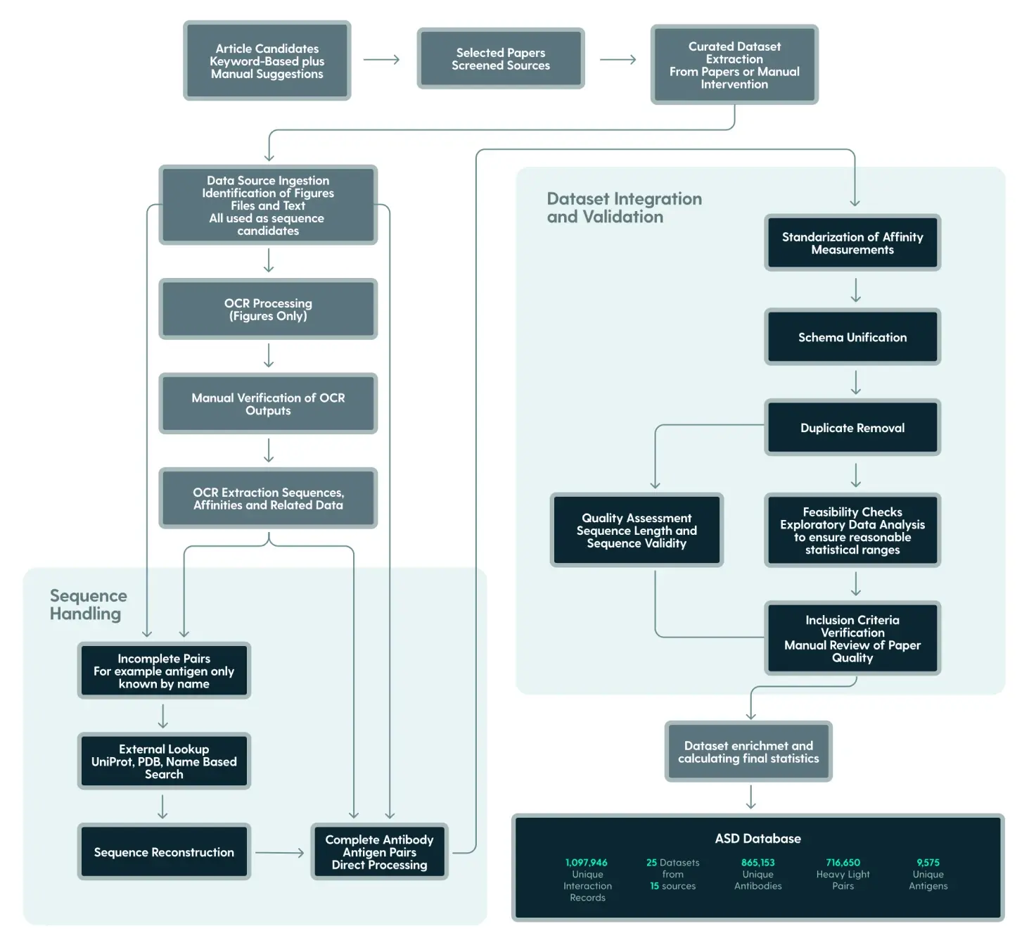 Data Processing Pipeline